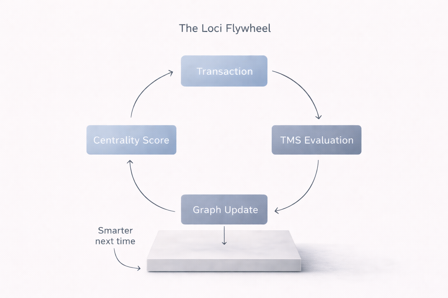Teh Loci Flywheel